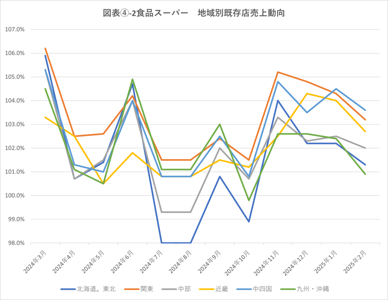 図表④-2食品スーパー　地域別既存店売上動向