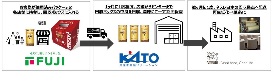 フジ・ネスレ日本・加藤産業によるアップサイクル活動パートナーシップによる3社の役割jpg
