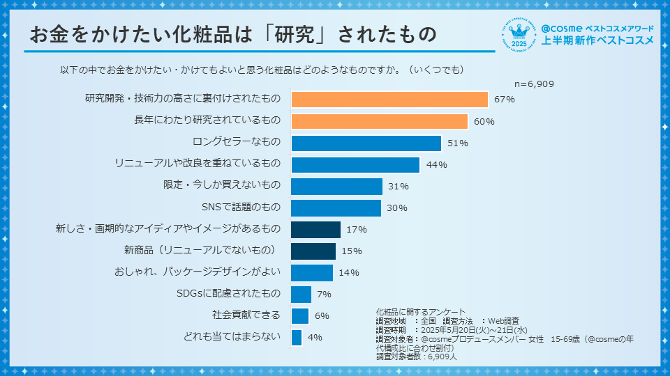 「@cosme」ユーザーアンケートでも、「お金をかけたい化粧品」として最も重視されたのは、「研究開発・技術力の高さに裏付けされたもの」(約66.6%)、次いで「長年にわたり研究されているもの」(約59.7%)という結果だった