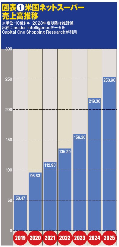 図表❶米国ネットスーパー売上高推移