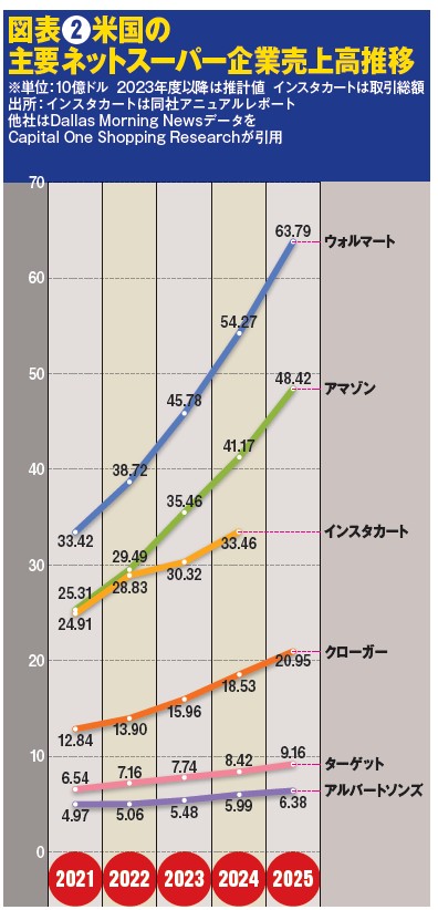 図表❷米国の主要ネットスーパー企業売上高推移