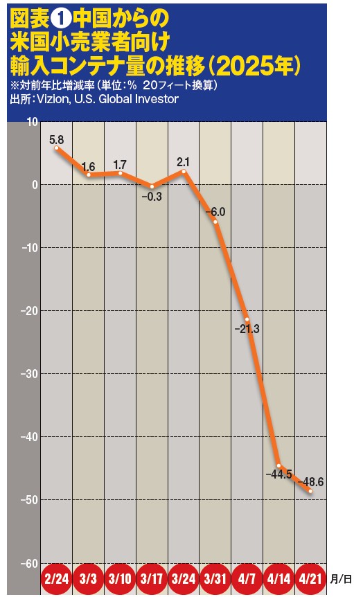 図表❶中国からの米国小売業者向け輸入コンテナ量の推移(2025年)