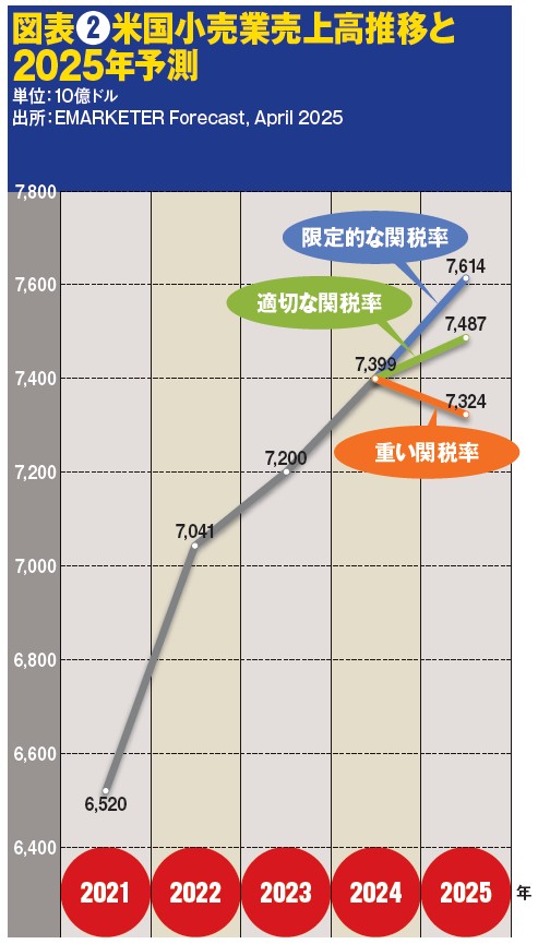 図表❷米国小売業売上高推移と2025年予測