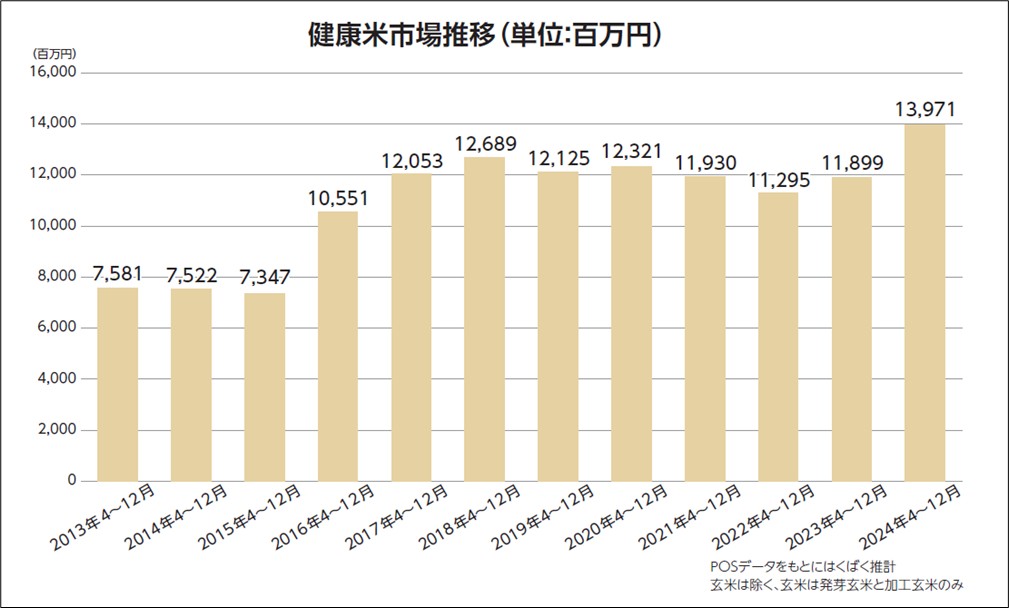 ①健康米市場推移