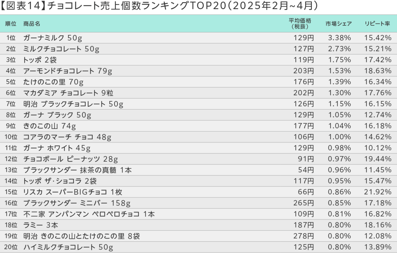 【図表14】チョコレート売上個数ランキングTOP20(2025年2~4月)