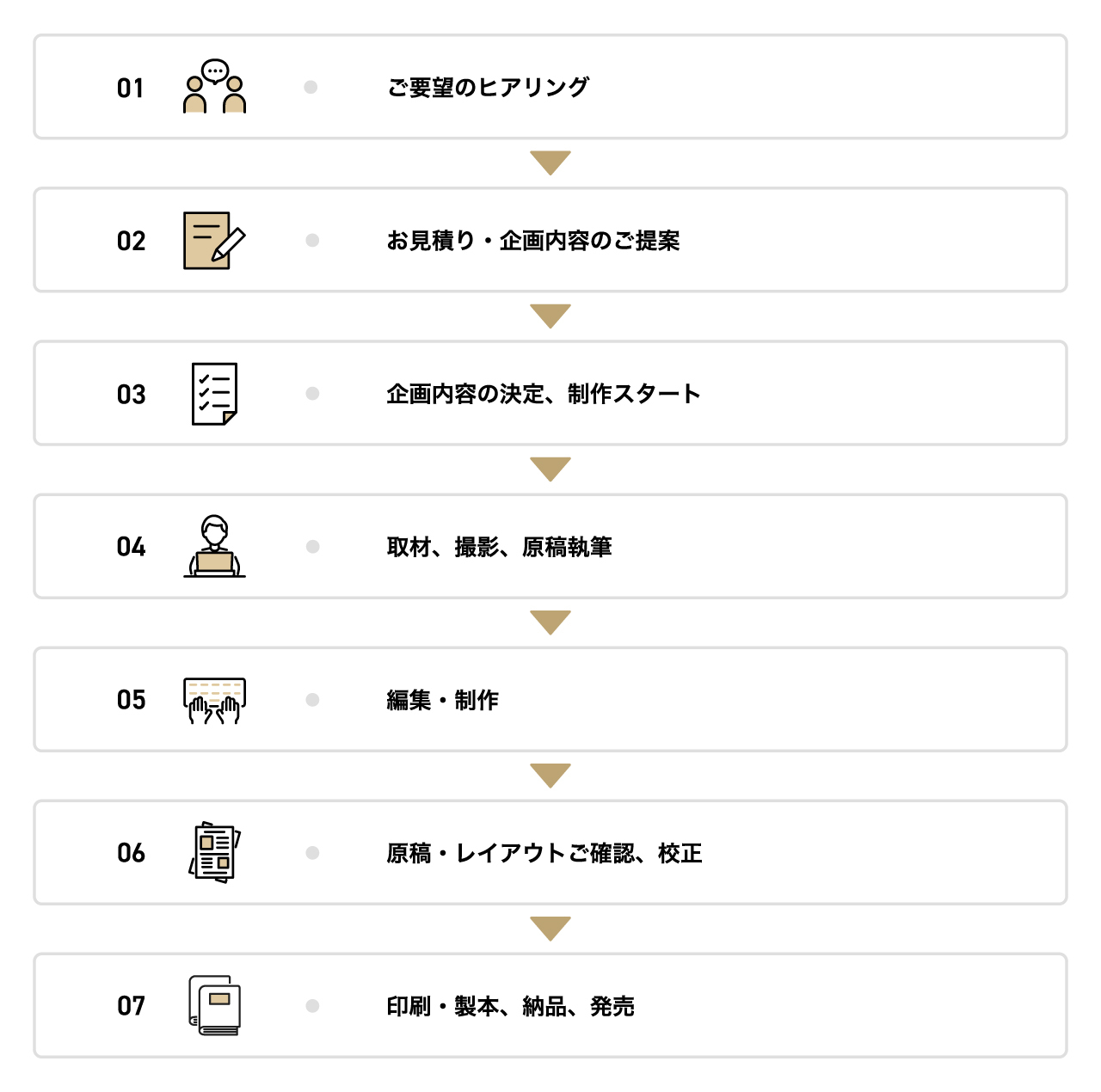 制作までの流れ