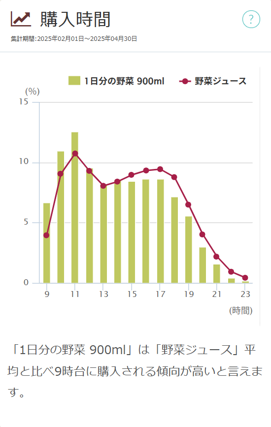 【図表12】野菜ジュースと「1日分の野菜 900ml」の購入時間(2025年2~4月)