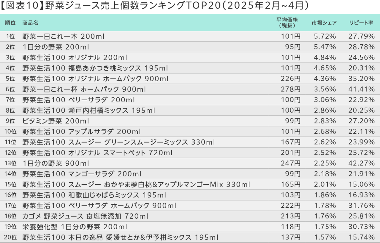 【図表10】野菜ジュース売上個数ランキングTOP20(2025年2~4月)