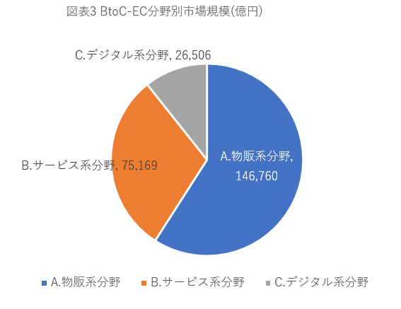 図表3 BtoC-EC分野別市場規模(億円)
