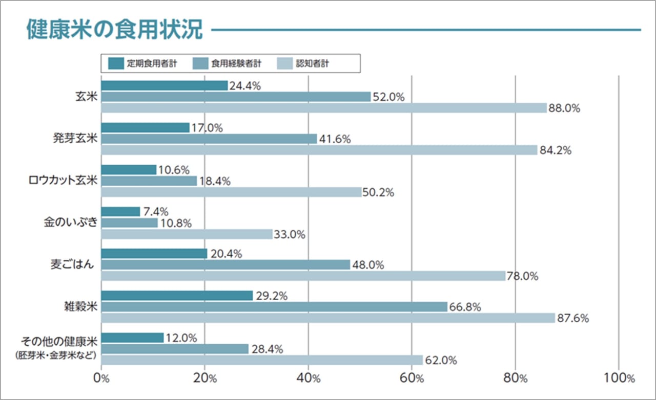③健康米の食用状況