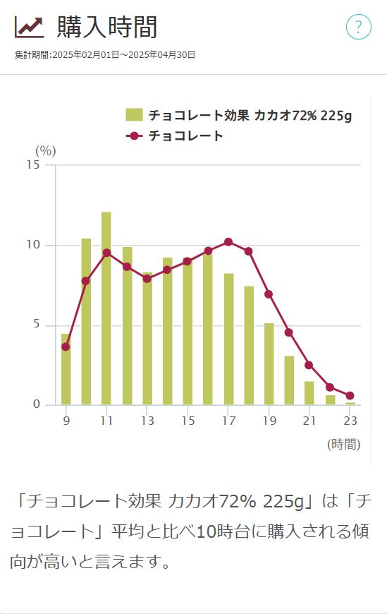 【図表16】チョコレートと「チョコレート効果 カカオ72% 225g」の購入時間(2025年2~4月)