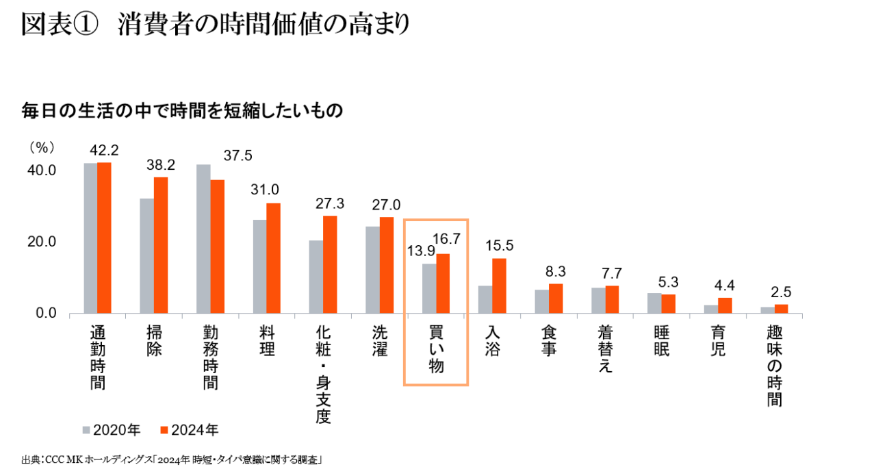 図表①　消費者の時間価値の高まり
