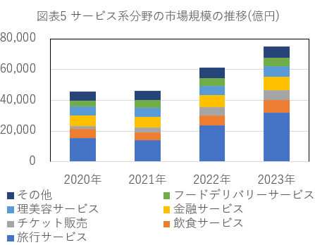 図表5 サービス系分野の市場規模の推移(億円)
