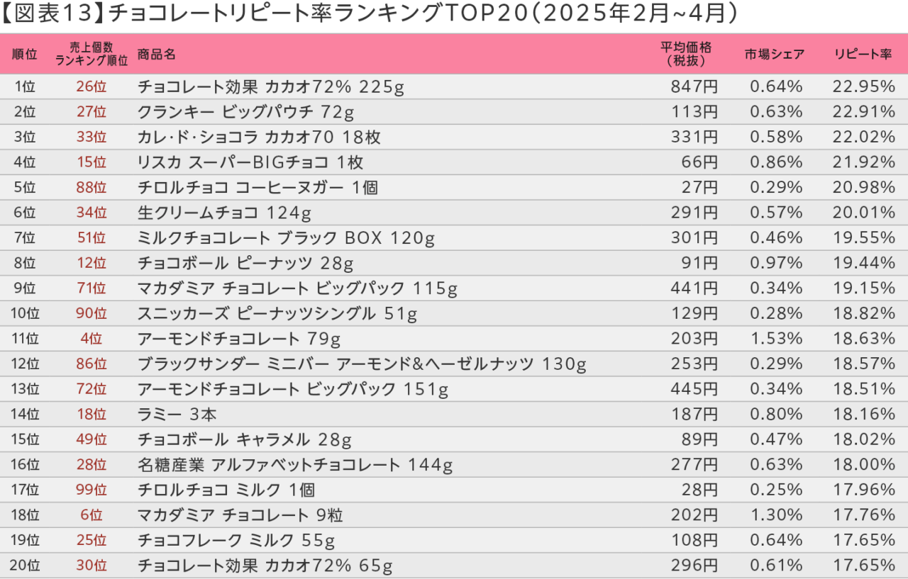 【図表13】チョコレートリピート率ランキングTOP20(2025年2~4月)