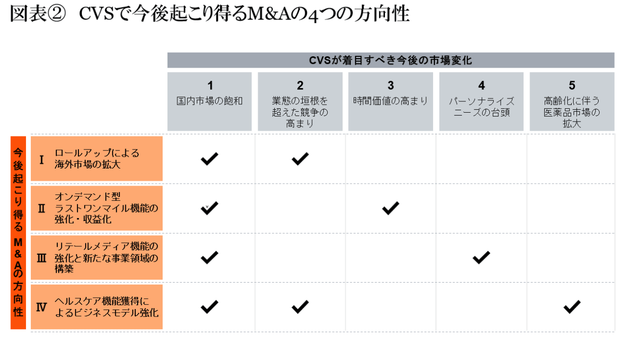 図表② CVSで今後起こり得るM&Aの4つの方向性