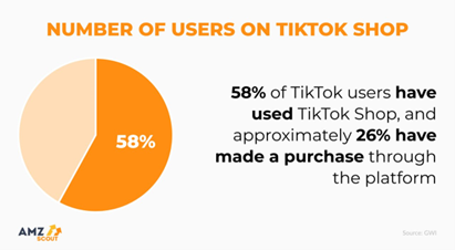 (図表2)TikTokユーザーの58%がTikTok Shopの利用経験がある。(AMZScout)