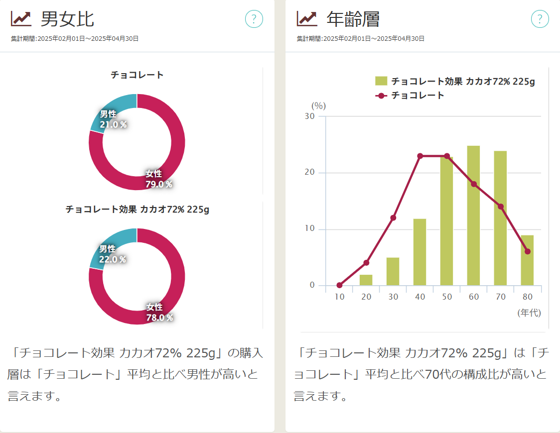 【図表15】チョコレートと「チョコレート効果 カカオ72% 225g」の男女比と年齢層(2025年2~4月)
