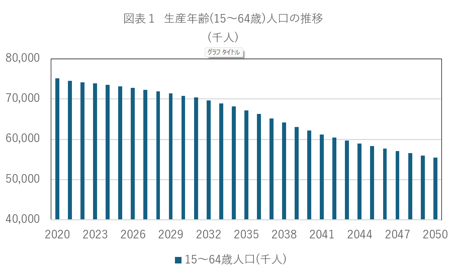 図表1 生産年齢(15~64歳)人口の推移
(千人)