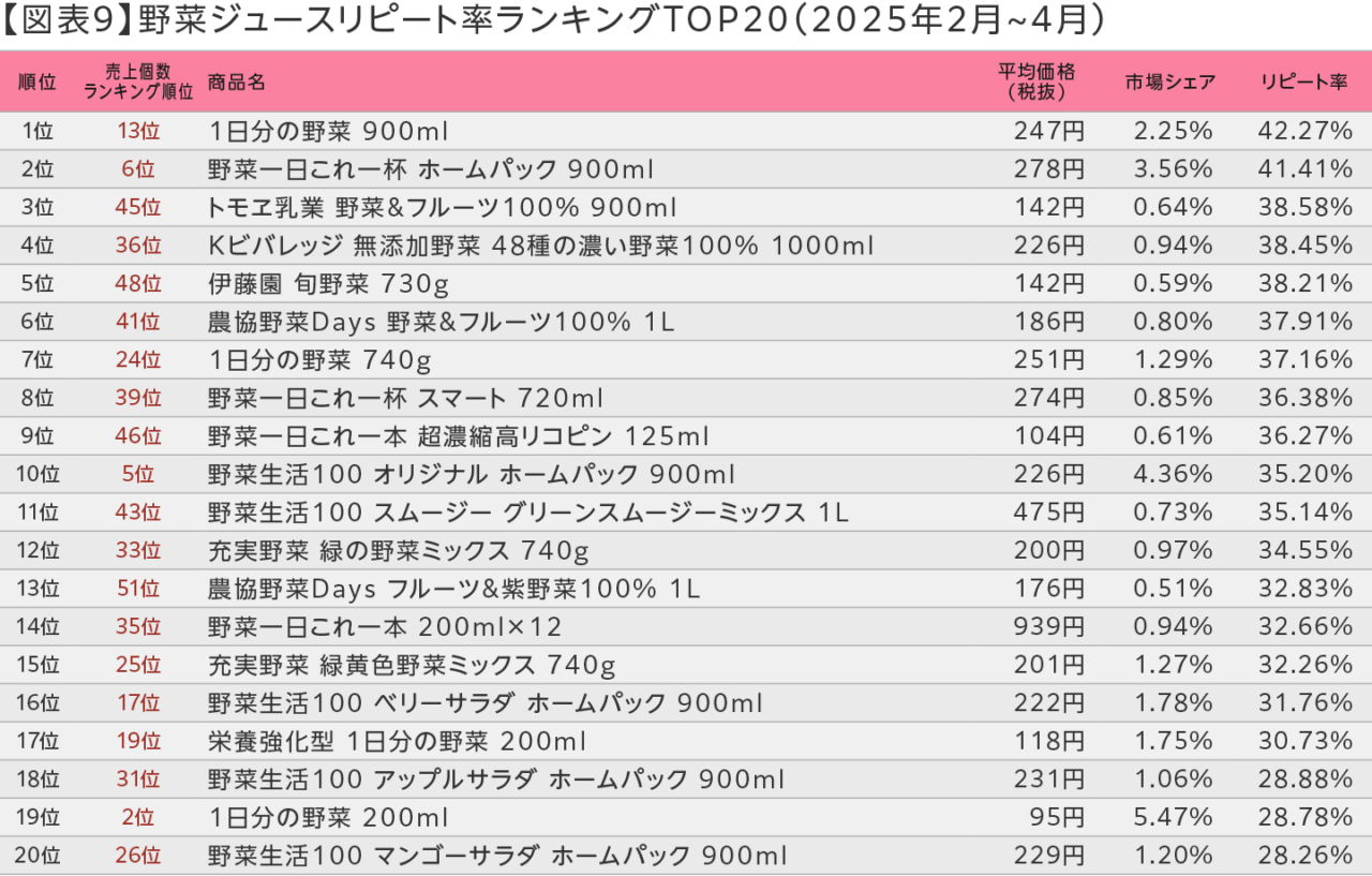 【図表9】野菜ジュースリピート率ランキングTOP20(2025年2~4月)