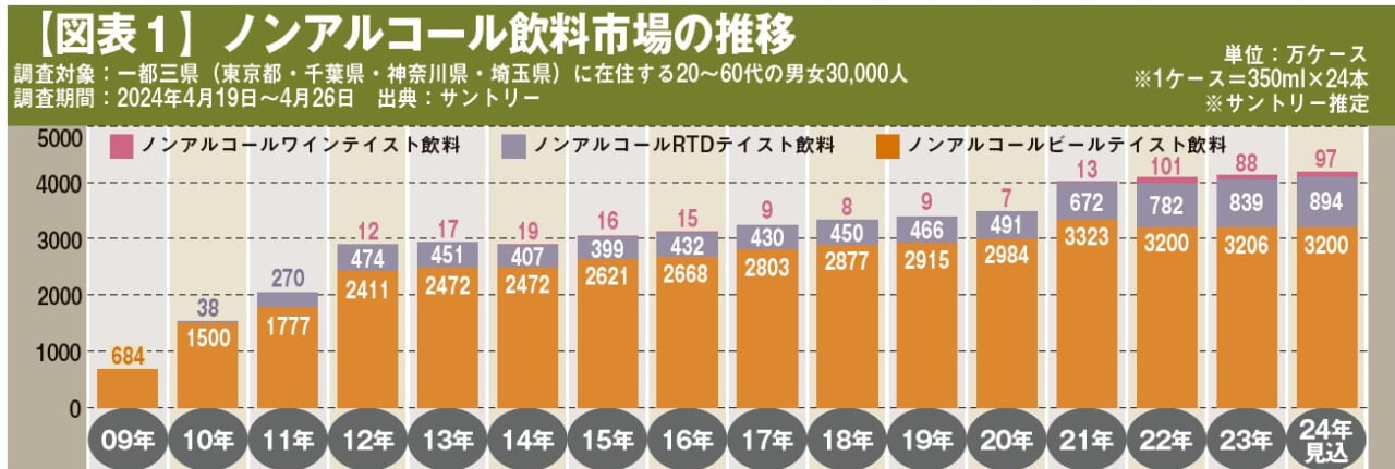 【図表1】ノンアルコール飲料市場の推移