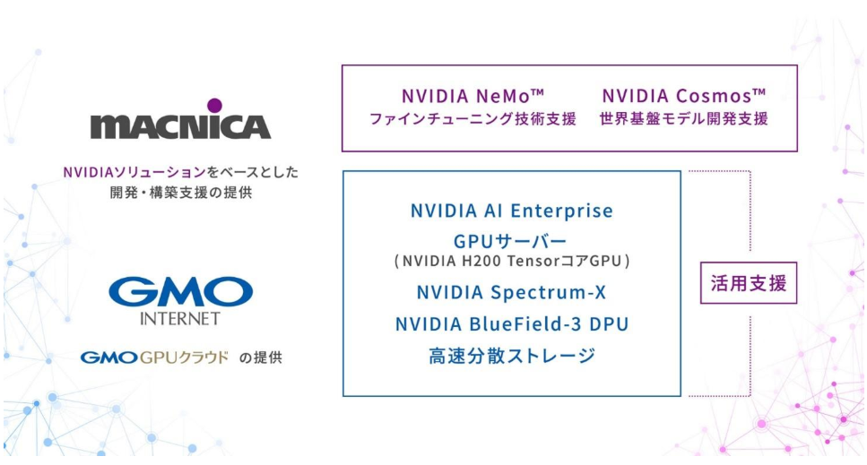 マクニカとGAOインターネット、NVIDIAで高速化された「GMO GPUクラウド」における生成AI開発と活用支援にて協業開始（2）