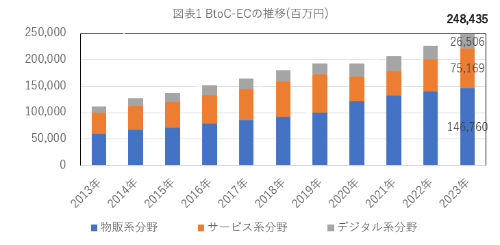 図表1図表1 BtoC-ECの推移(百万円)
