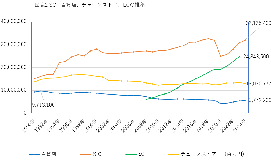 図表2 SC、百貨店、チェーンストア、ECの推移
