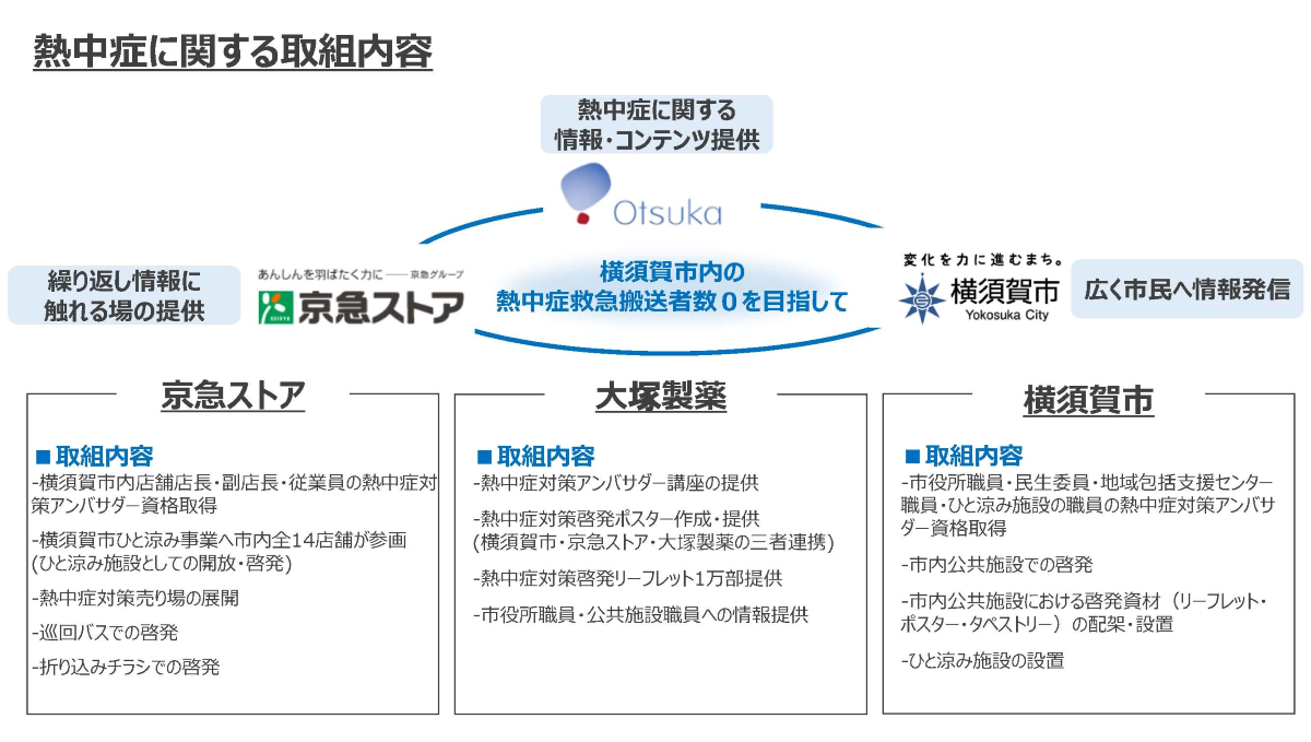 京急ストア、自治体・大塚製薬と熱中症を減らすための取り組み