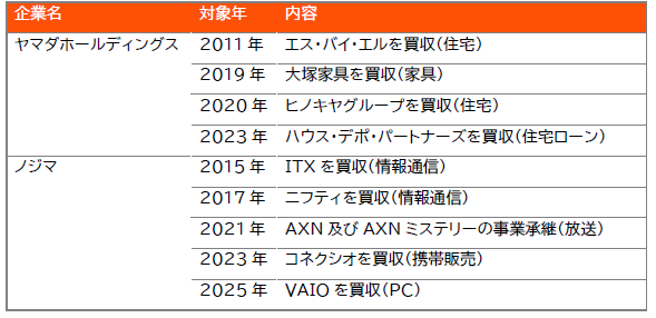図表①主要2社のおもなM&A動向