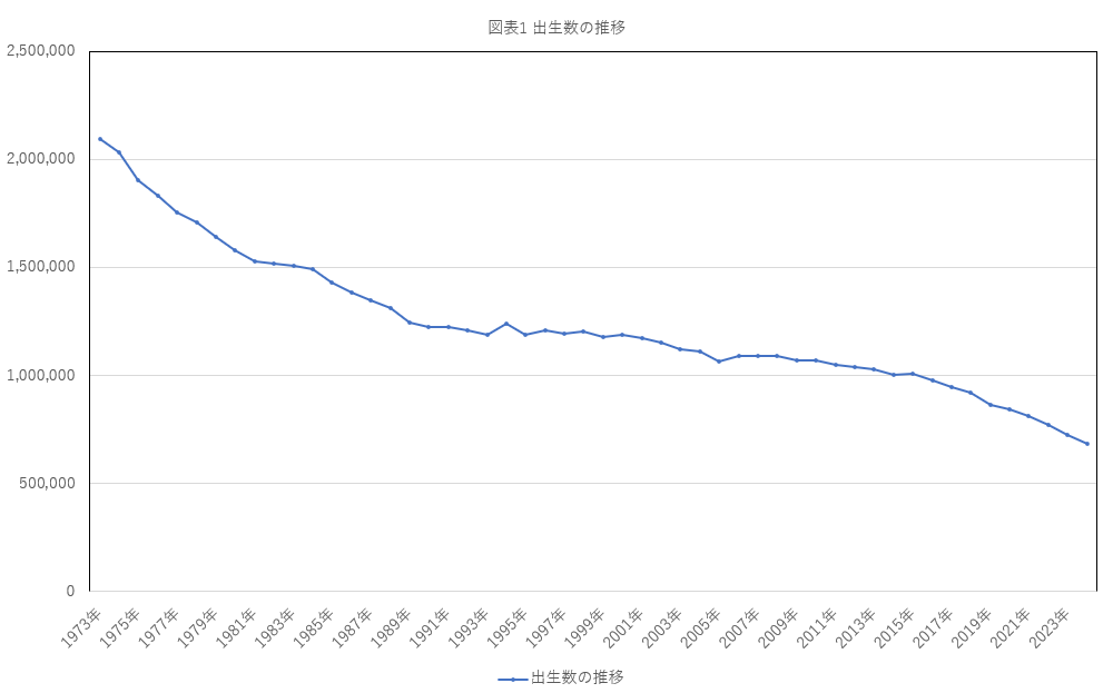 図表1 出生数の推移
