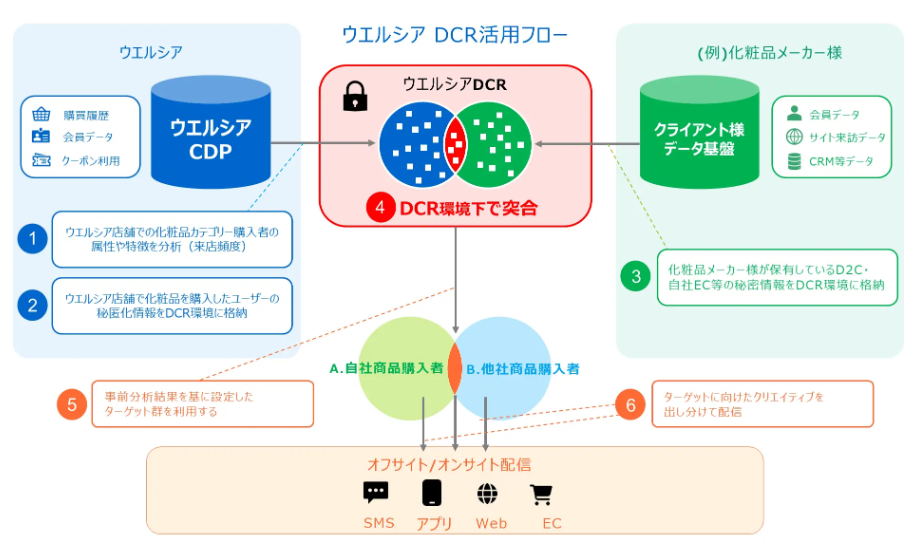 ウエルシアDCRの活用イメージ