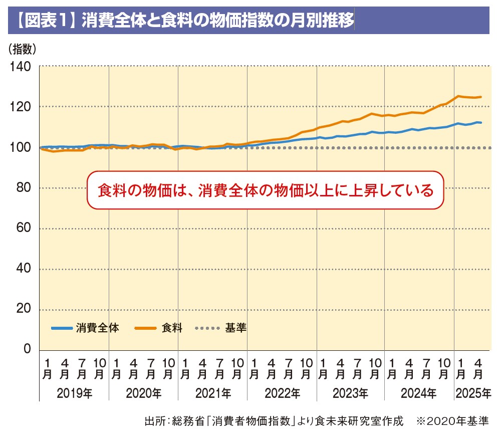 【図表1】 消費全体と食料の物価指数の月別推移