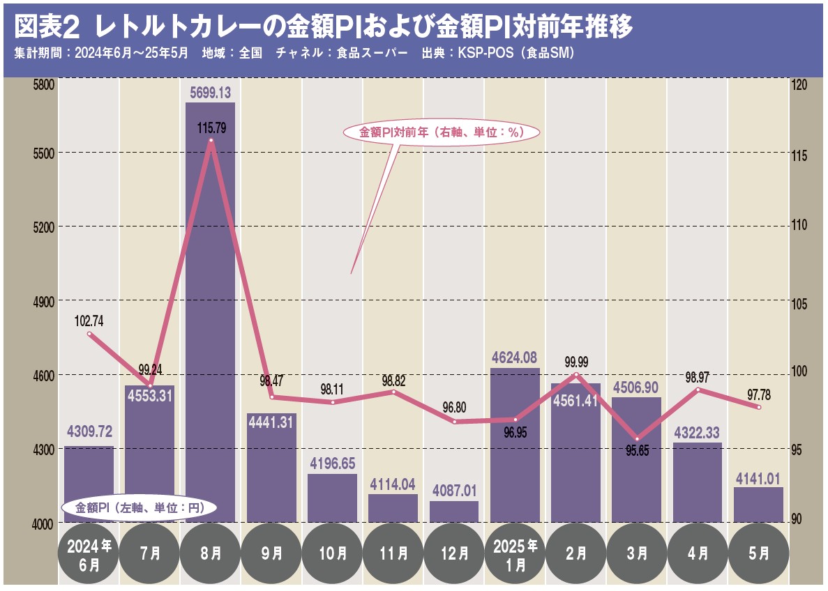 図表2 レトルトカレーの金額PIおよび金額PI対前年推移