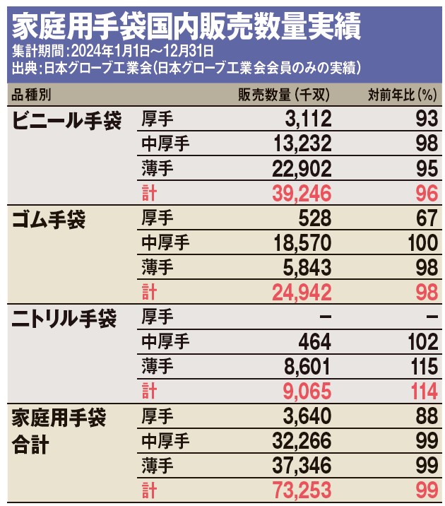 家庭用手袋国内販売数量実績