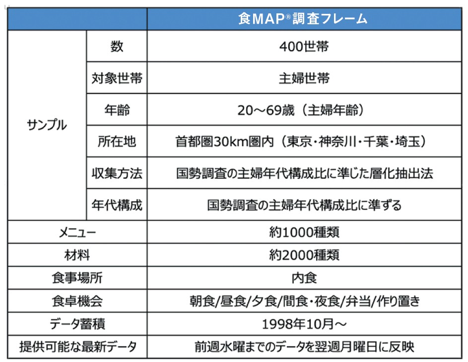 食MAP®調査フレーム