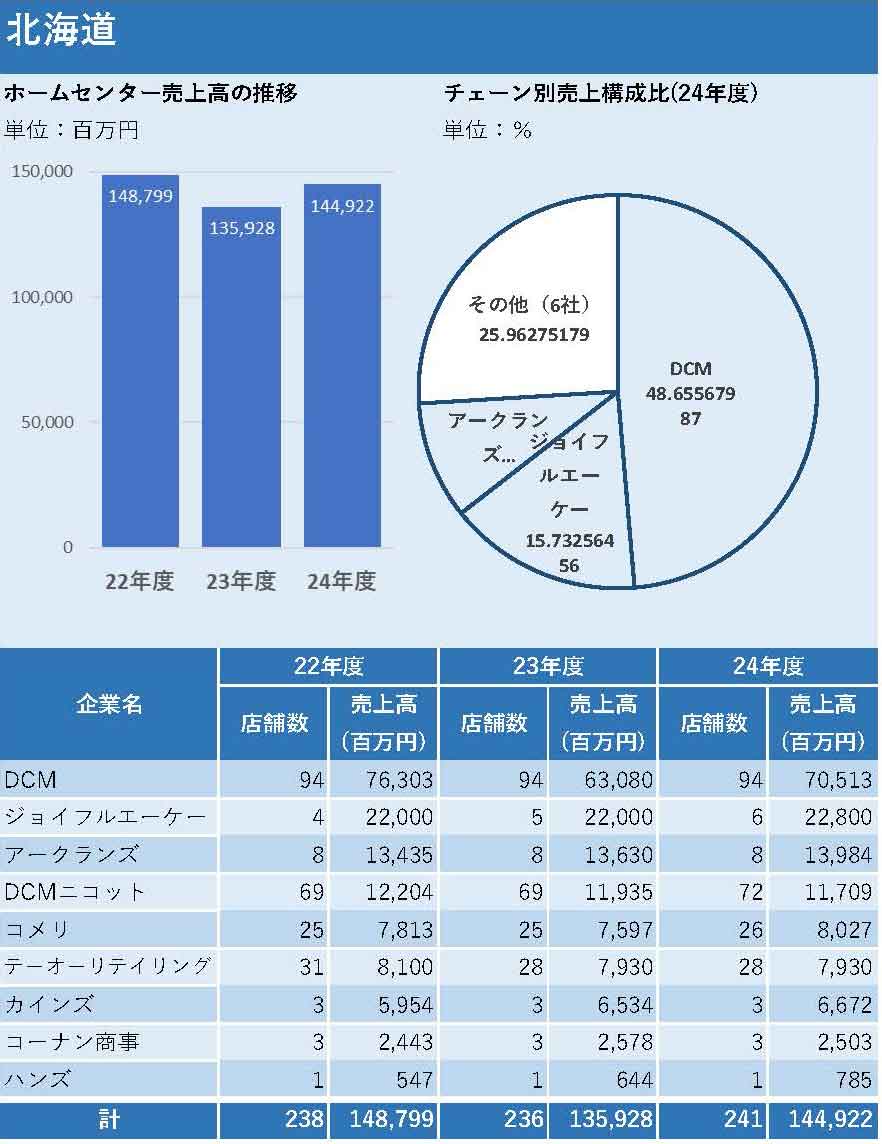 北海道のホームセンター売上高の推移
