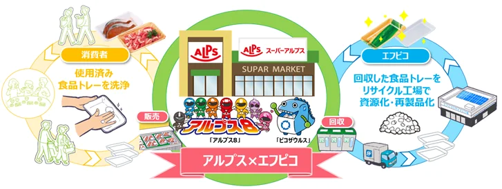 エフピコとスーパーアルプスの水平リサイクル