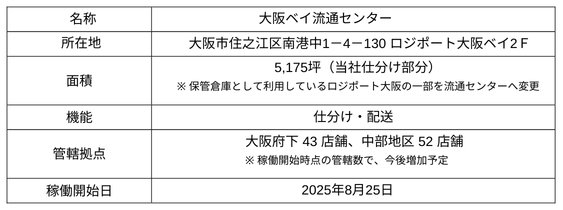 大阪ベイ流通センター概要