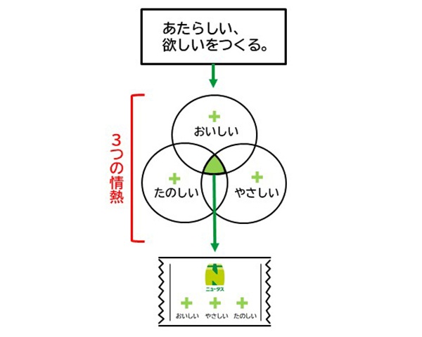 「NewDays」で新プライベートブランド「ニュータス」 商品開発コンセプト