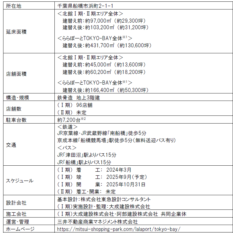 「三井ショッピングパーク ららぽーとTOKYO-BAY北館」概要