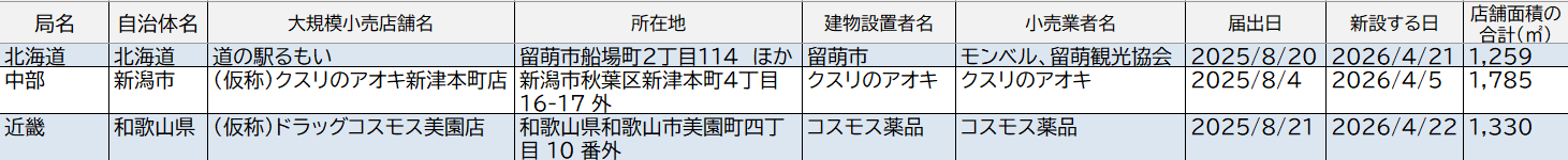 大店立地届け出情報一覧