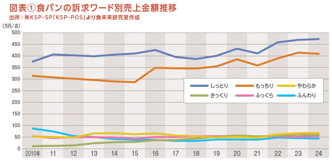 図表①食パンの訴求ワード別売上金額推移
