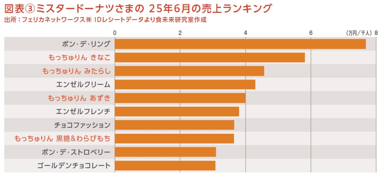 図表③ミスタードーナツさまの 25年6 月の売上ランキング