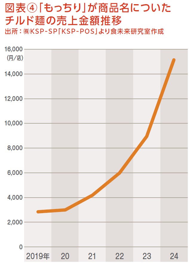 図表④「もっちり」が商品名についたチルド麺の売上金額推移