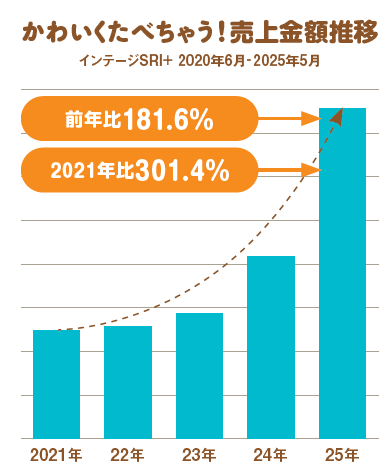 かわいくたべちゃう！売上金額推移