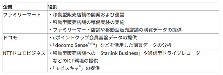 ファミリーマートとNTTドコモ、NTTドコモビジネス 協業における各社の役割