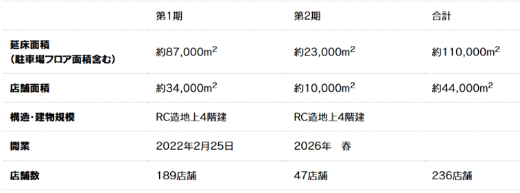 三井アウトレットパーク 台南リニューアル概要