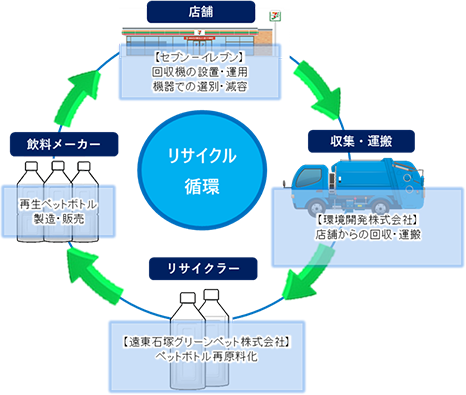 セブンイレブンペットボトル回収の金沢市における循環スキーム