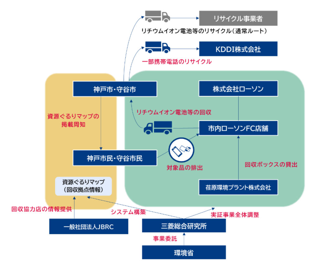 リチウムイオン電池等回収実証事業 主な役割