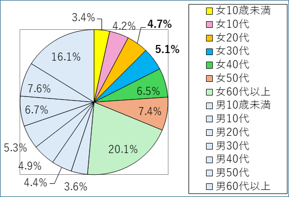 図表1 日本の年齢別人口構成(2024年)